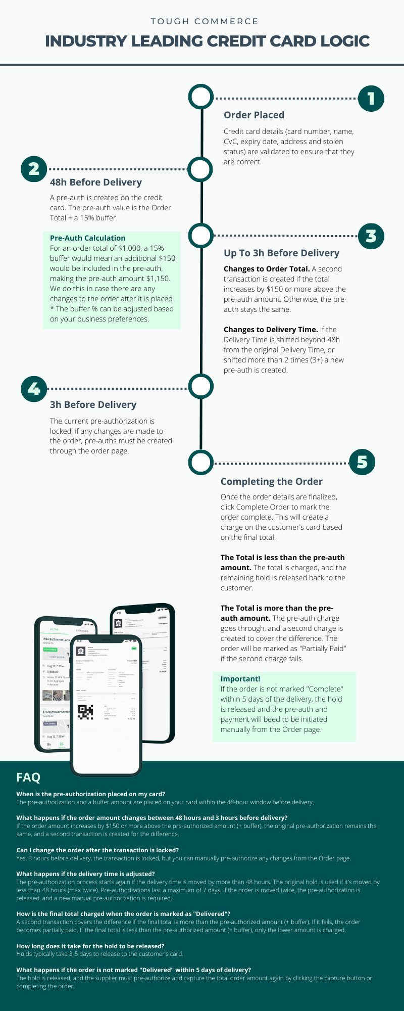 How does credit card processing work for an order?